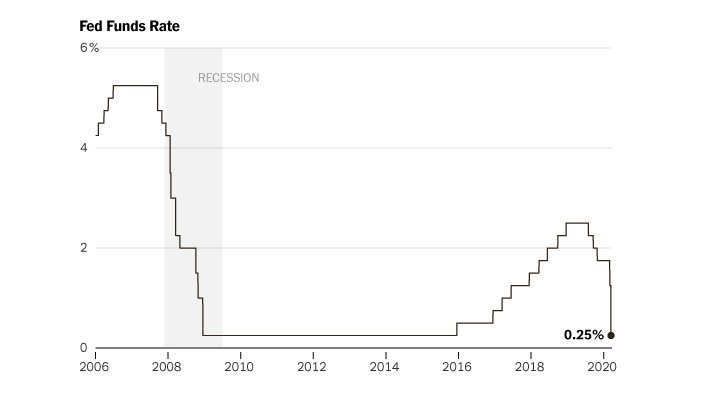 Fed Slashes Rates to Near-Zero and Unveils Sweeping Program to Aid ...