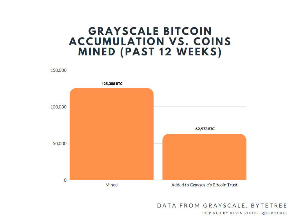 bitcoin accumulation