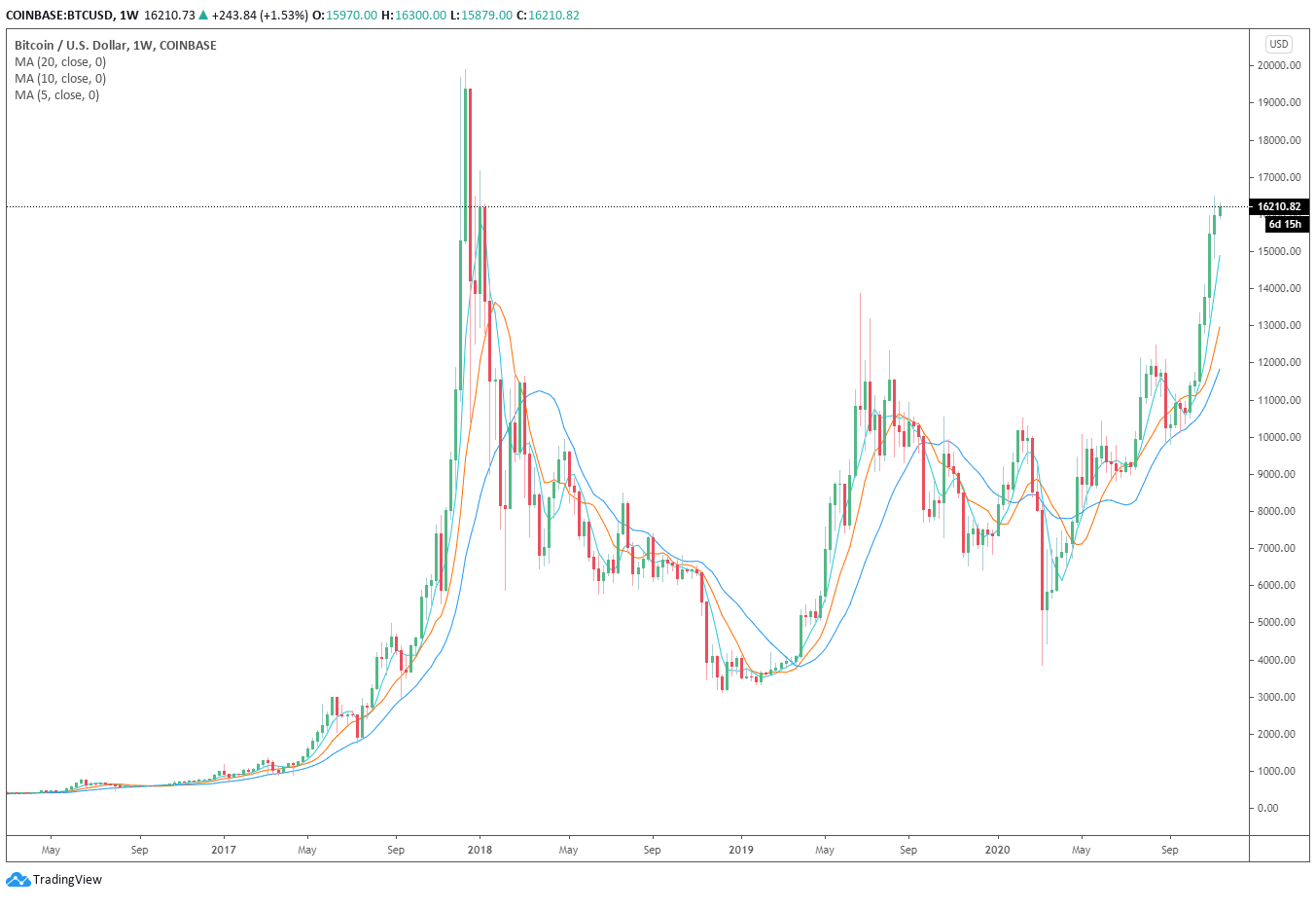 bitcoin price btc