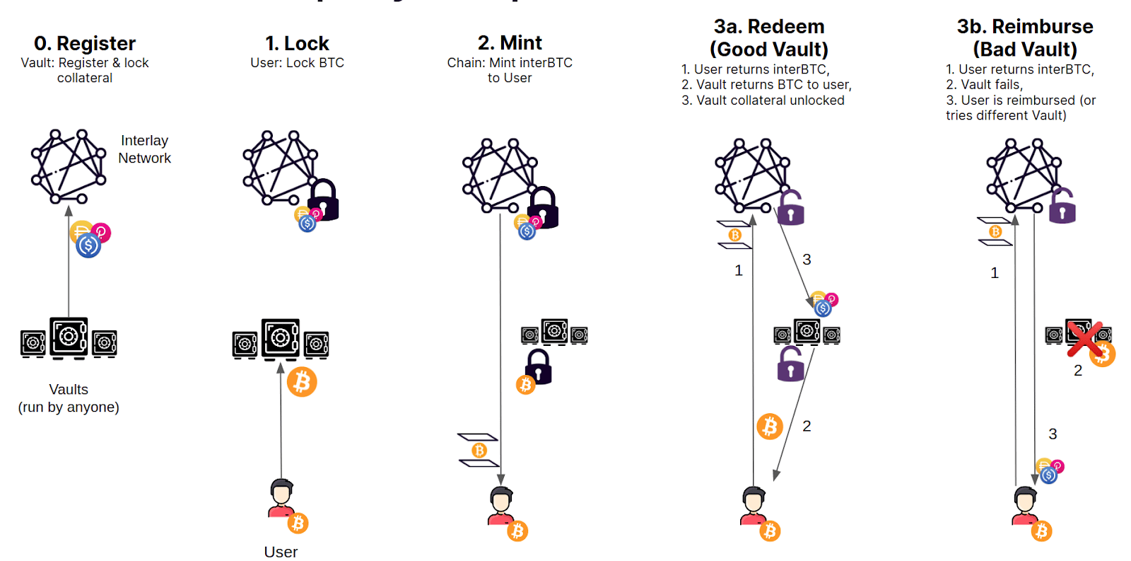 iBTC Bitcoin wrapping protocol