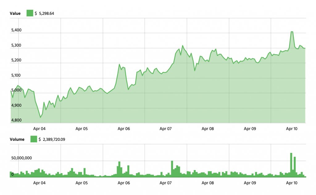 Bitcoin price