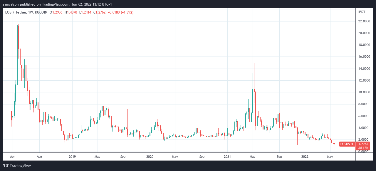 EOS weekly chart