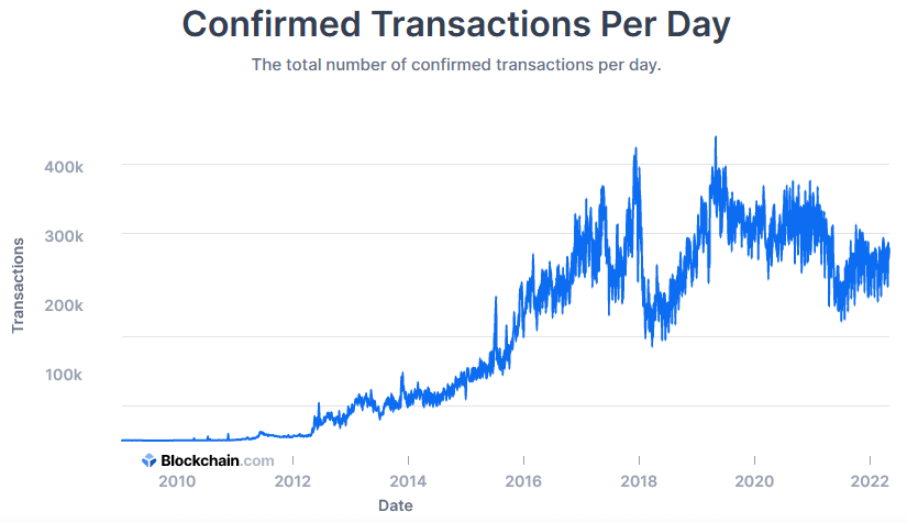 Confirm Bitcoin transactions with crypto bear market lull from 2017-2020