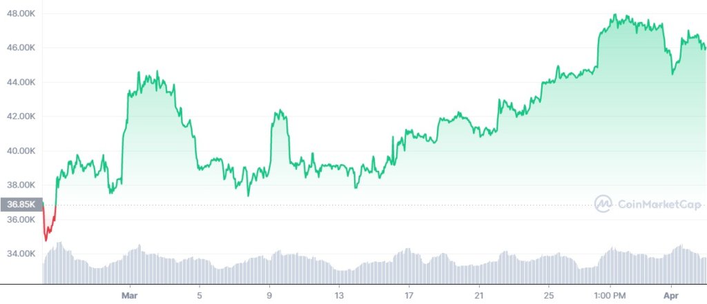 BTC Recovery during Ukraine-Russia conflict