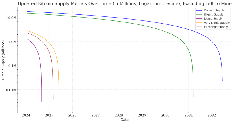 Hypothetical Bitcoin supply absorbed by BlackRock