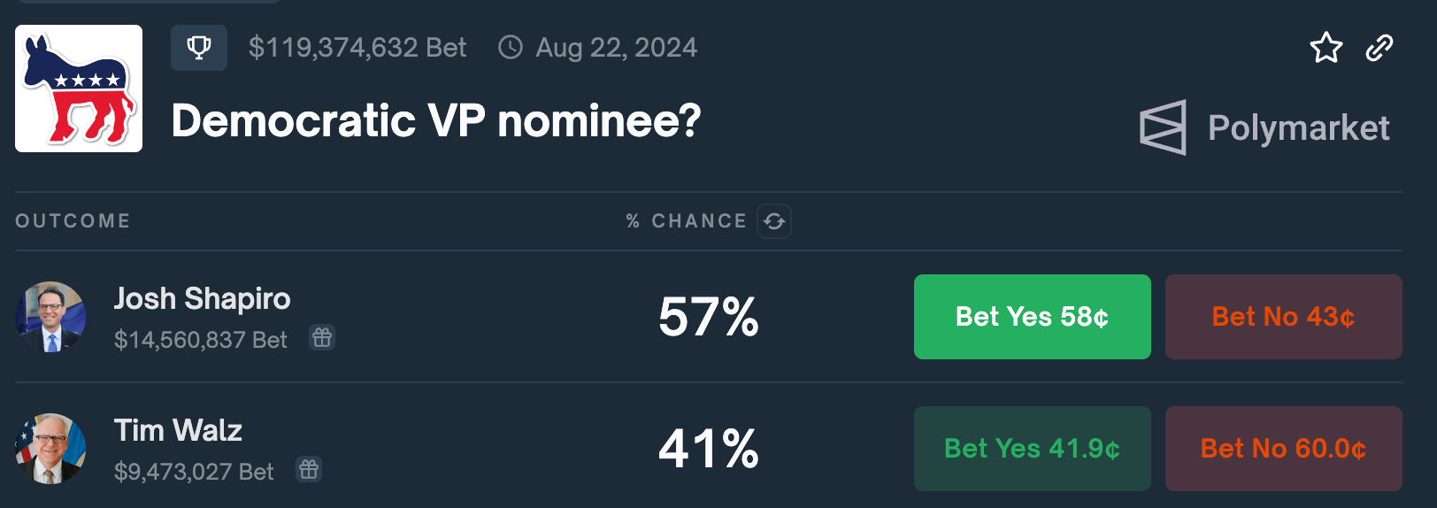 Harris VP picks (Polymarket)