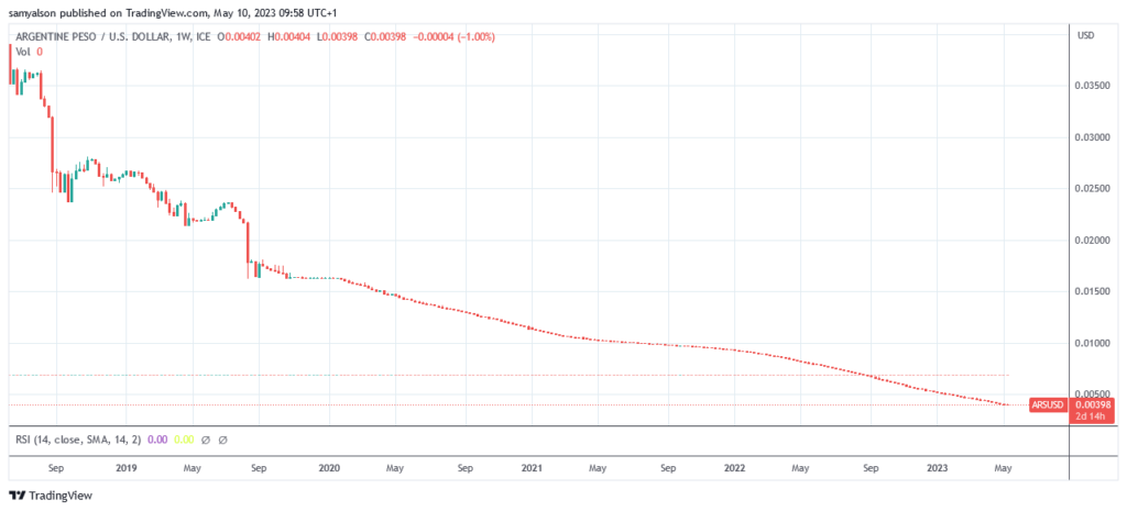 Argentine peso vs US dollar