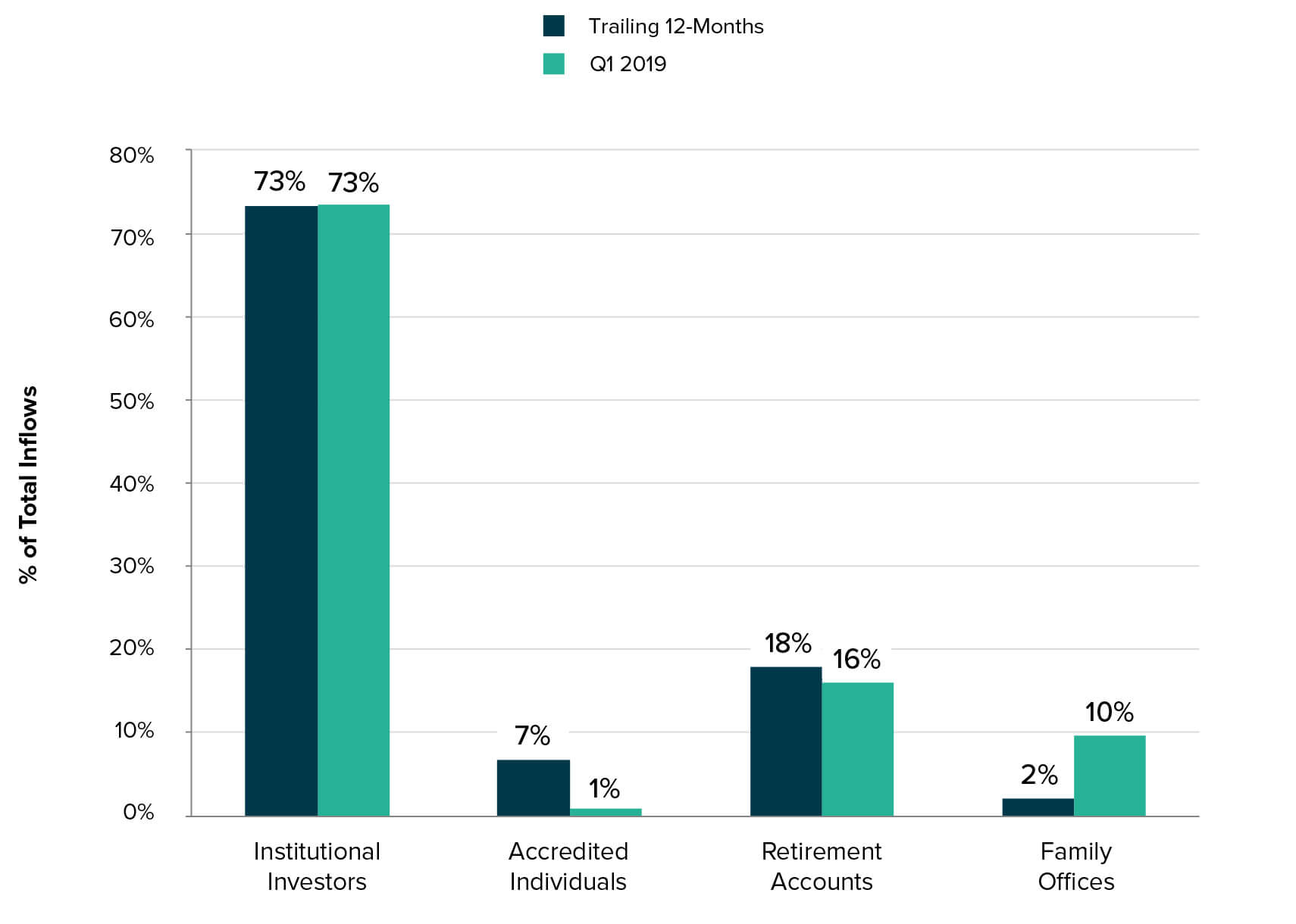 Institutional investors dominated Grayscale's Q1 with Bitcoin Investment Trust seeing record volumes 