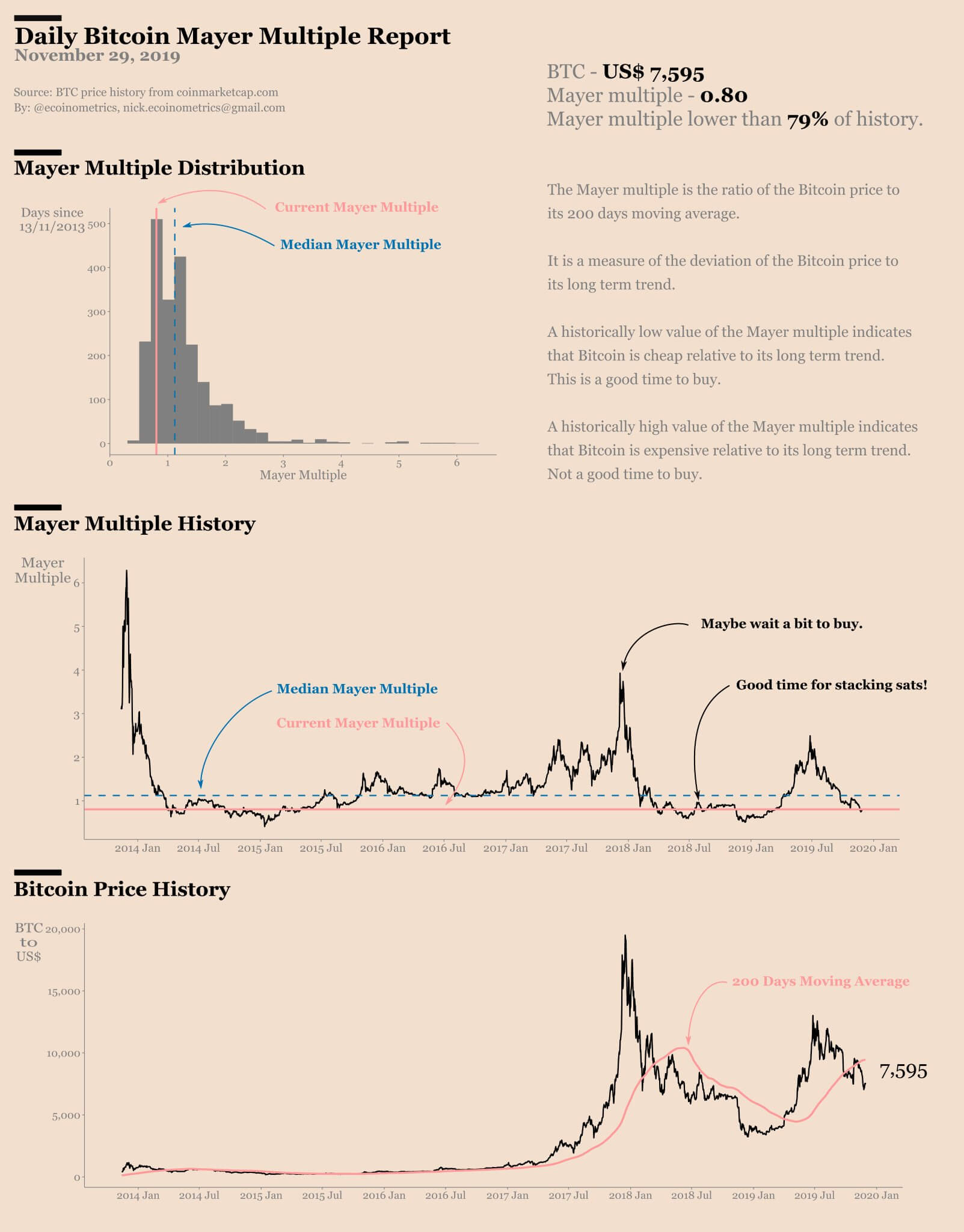 Daily Bitcoin Mayer Multiple Report