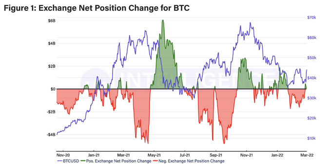 Bitcoin exchange flows