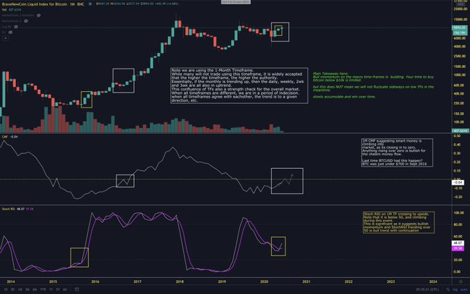 Bitcoin price chart shared by Eric "Parabolic" Thies, a crypto analyst and former CryptoSlate contributor