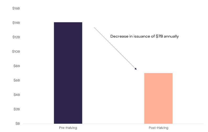 Bitcoin Halving