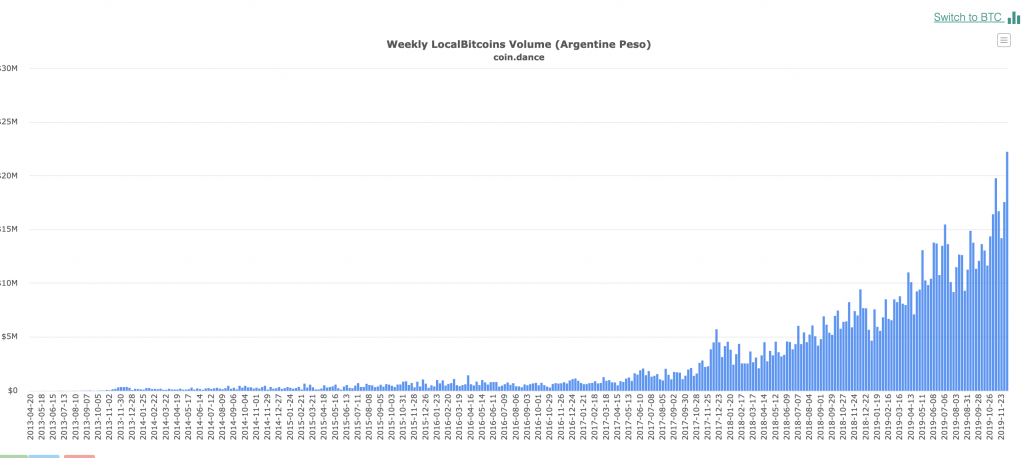 Local Bitcoins Volume (Argentina Peso)