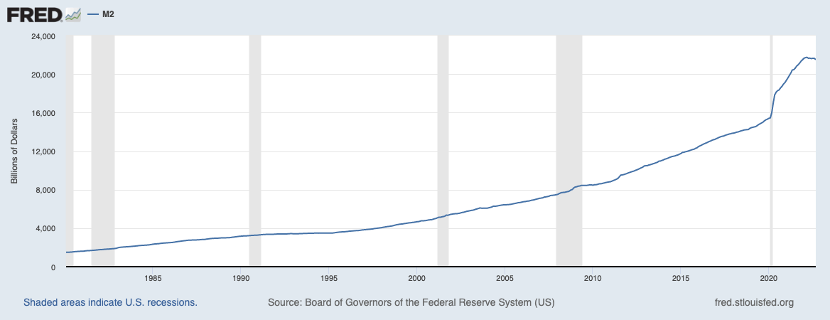 fed m2