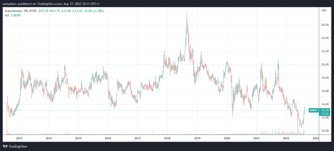 Manchester United stock price