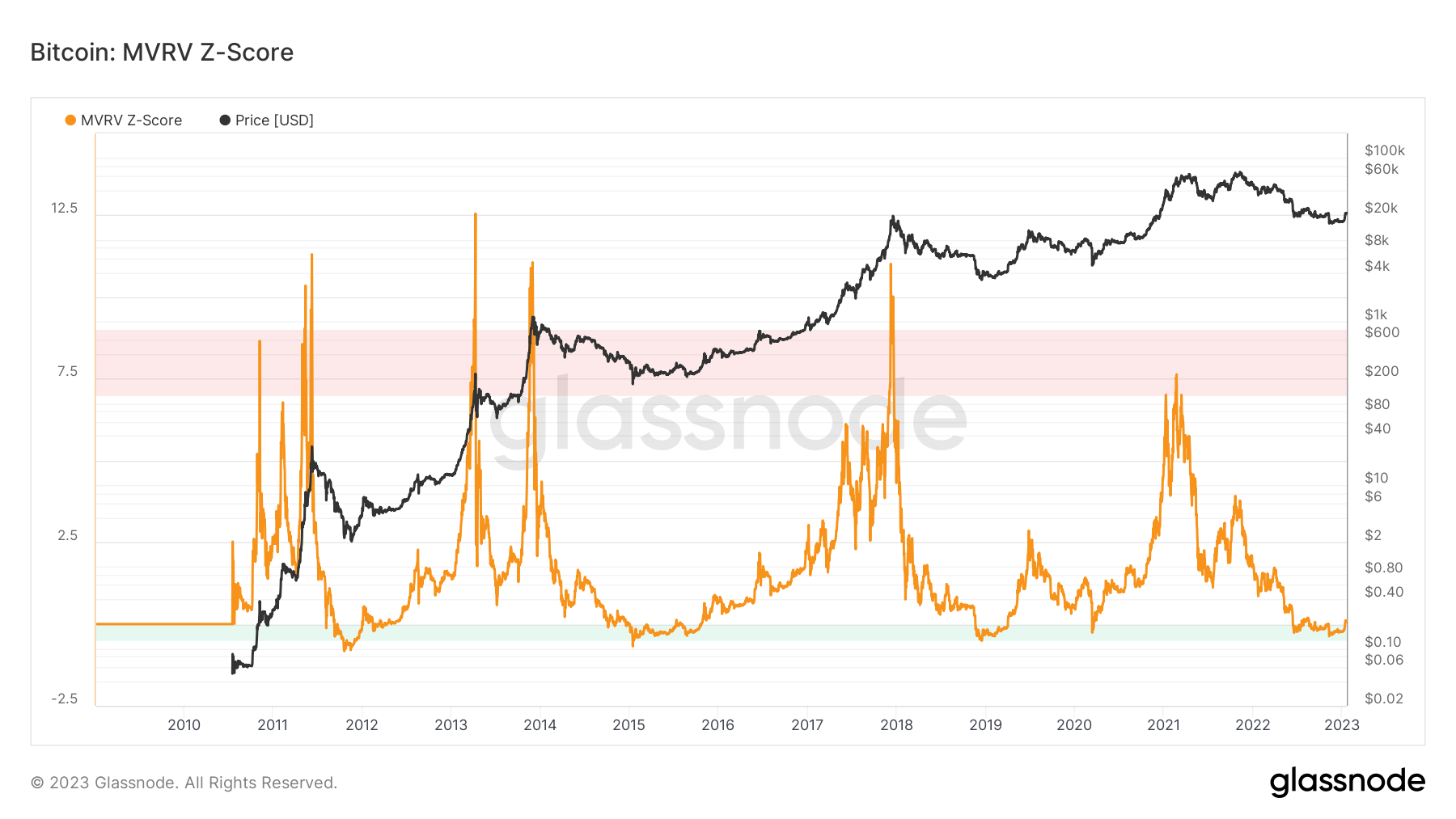 BTC MVRV-Z since 2010