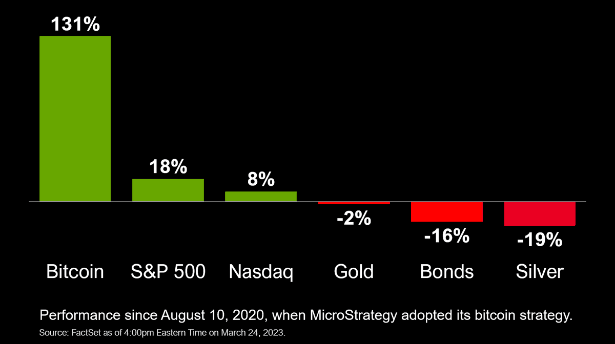 MicroStrategy Bitcoin adoption