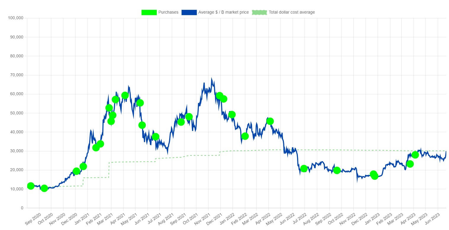 Microstrategy Bitcoin