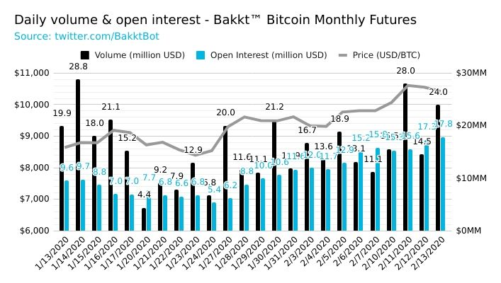 Graph showing the daily volume and open interest on Bakkt's Bitcoin monthly futures