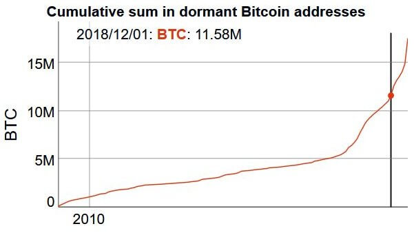 Bitcoin HODLers