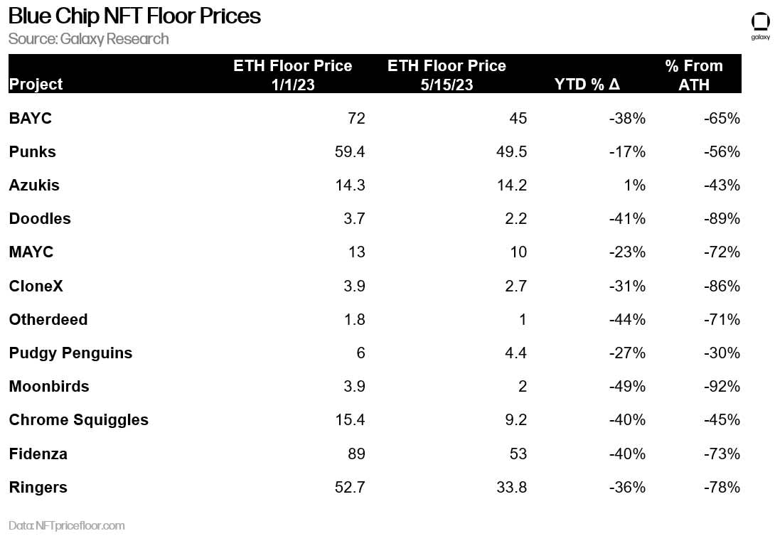 blue chip floor prices