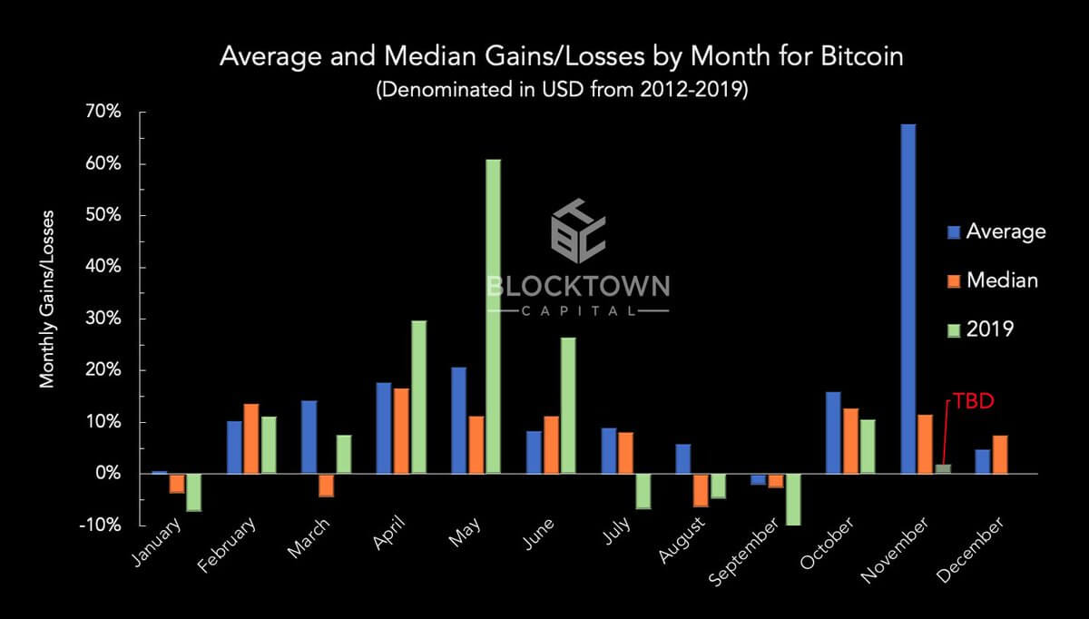 Bitcoin November