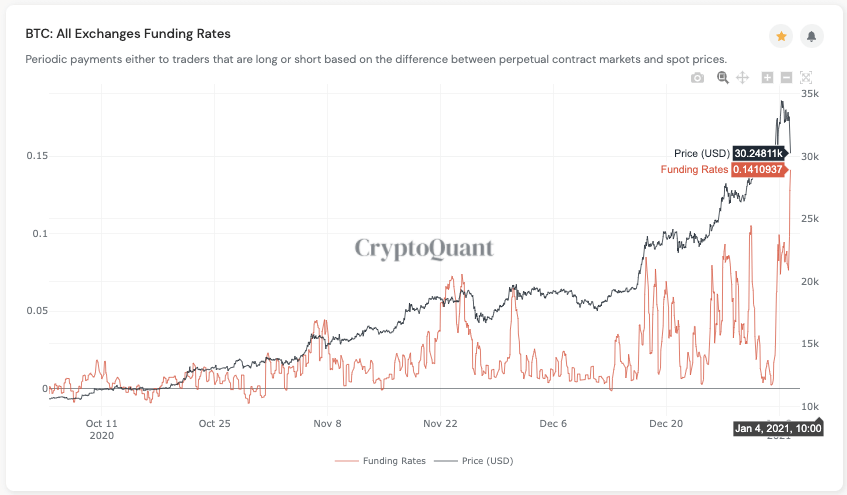 Bitcoin futures funding rate