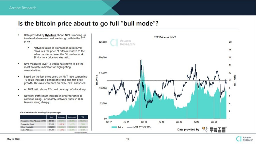 Analysis by crypto research group Arcane Research