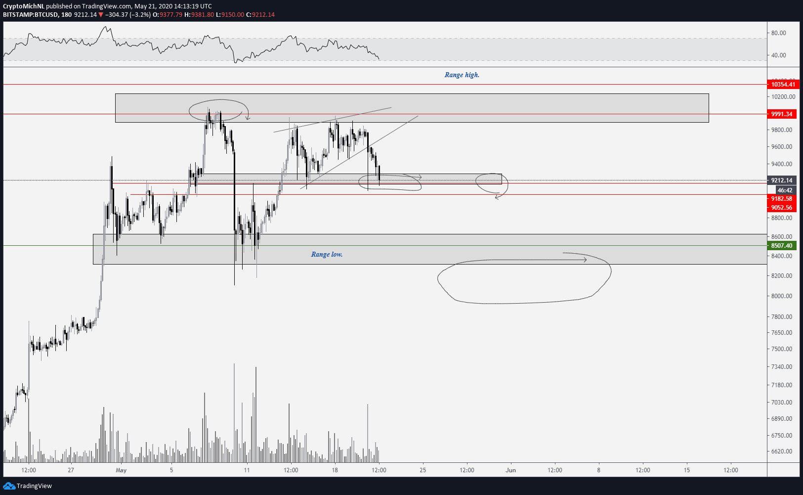 Bitcoin US dollar price chart