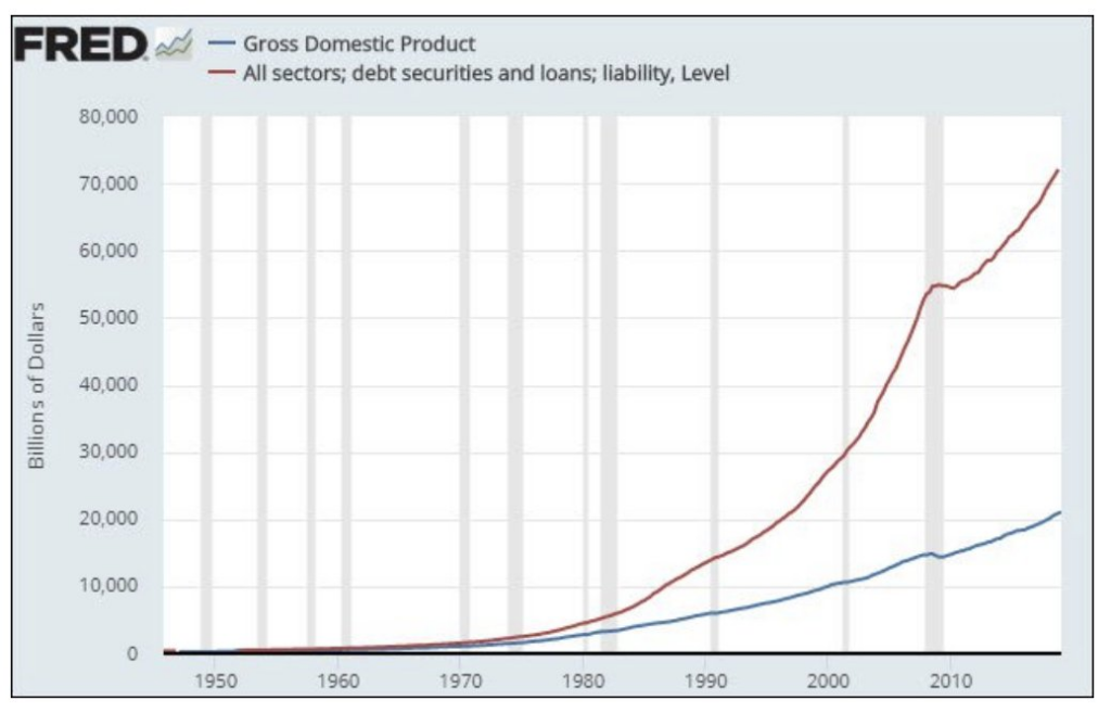 GDP vs debt securities