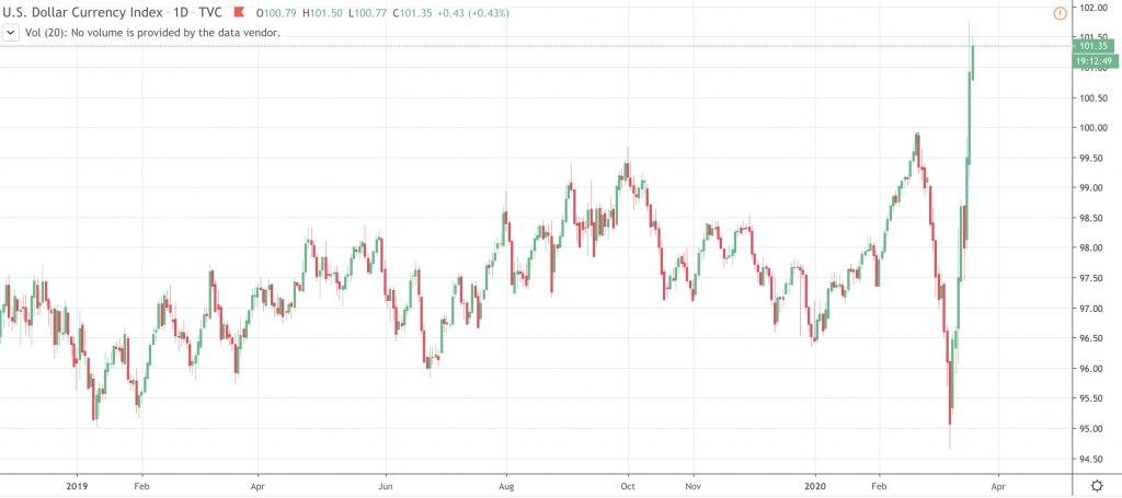 USD Index bitcoin