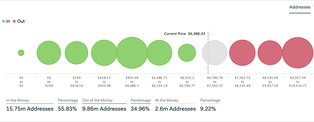 Chart showing the percentage of profitable Bitcoin addresses (Source: IntoTheBlock)