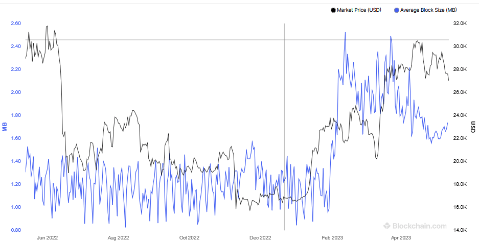 Average Bitcoin block size in MB