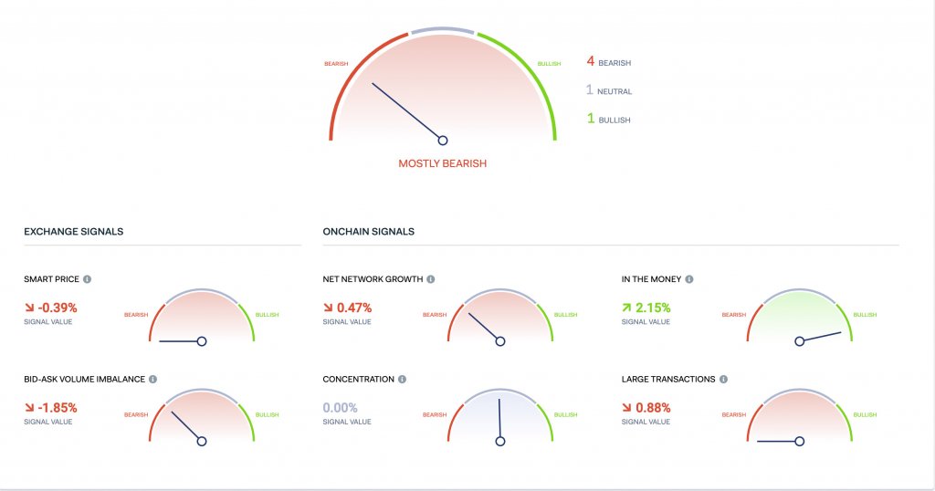 Bitcoin metrics from IntoTheblock, current as of May 18.