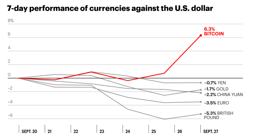 Bitcoin versus currencies - 7 day performance