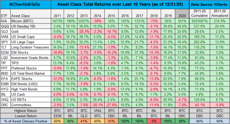 Bitcoin performance over the last decade