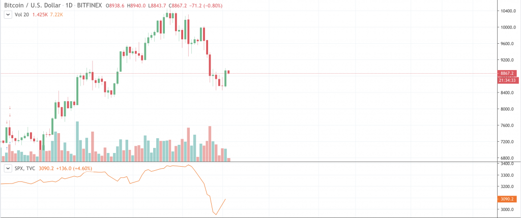 BTC vs SPX