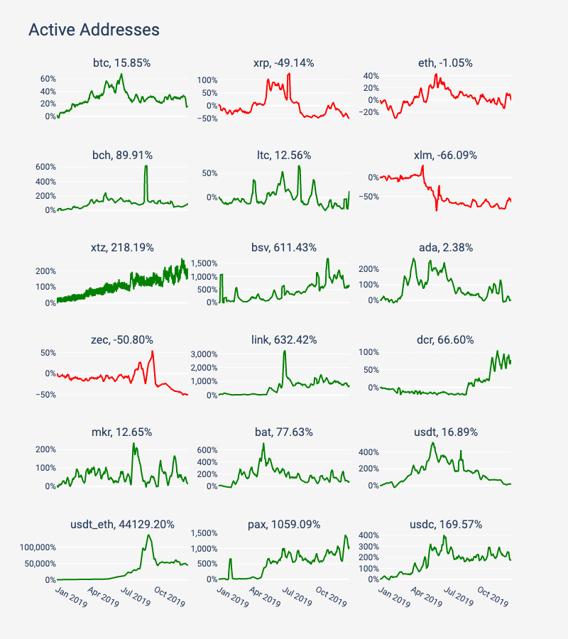 Chart showing annual percent change in the number of active addresses across 18 top performing cryptocurrencies