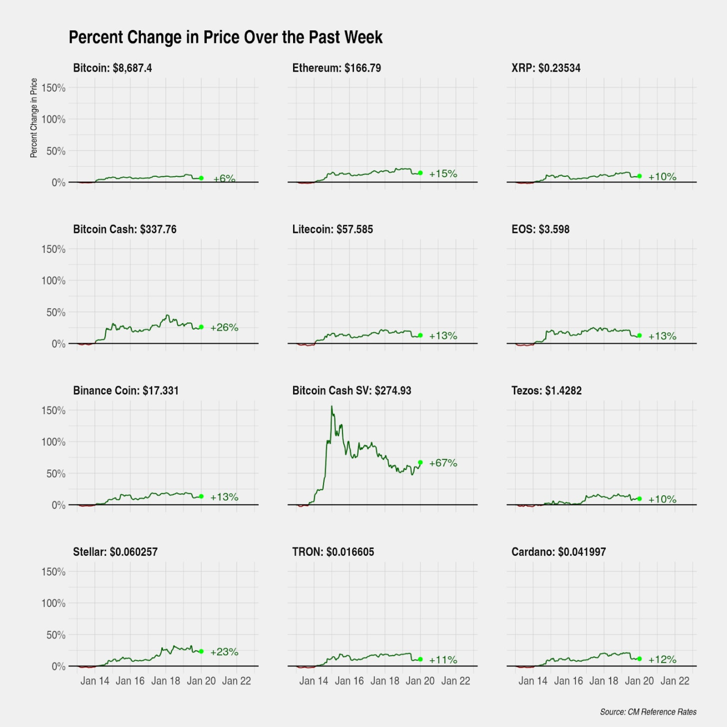 Graph showing percent change in price for the top 12 cryptocurrencies over the past week