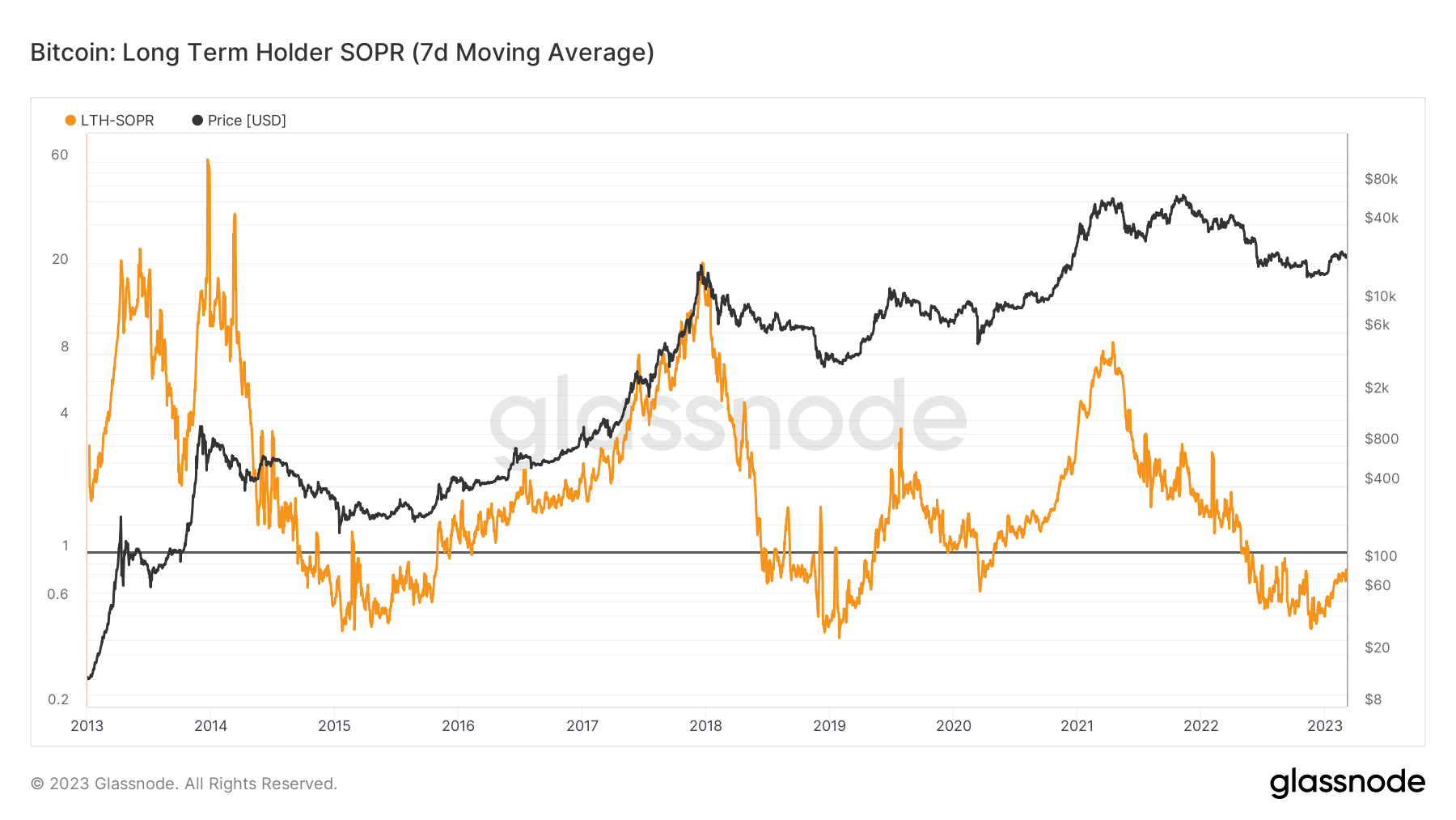 bitcoin long term holders sopr