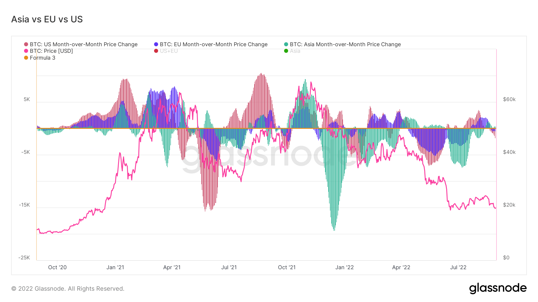 Bitcoin Month-over-Month Price Change