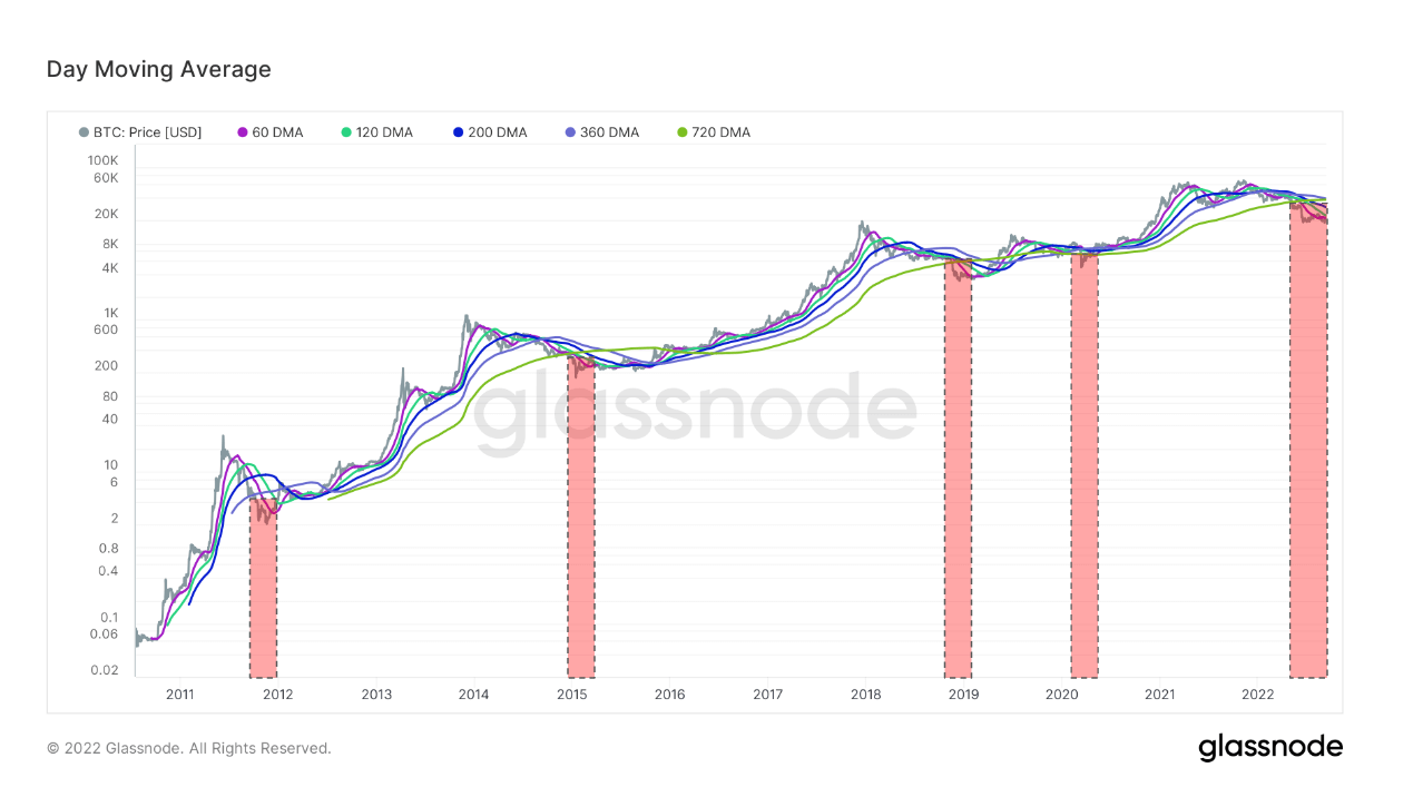 btc moving averages