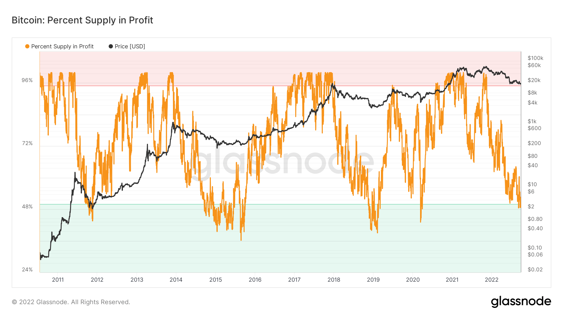 Bitcoin: Percent Supply in Profit