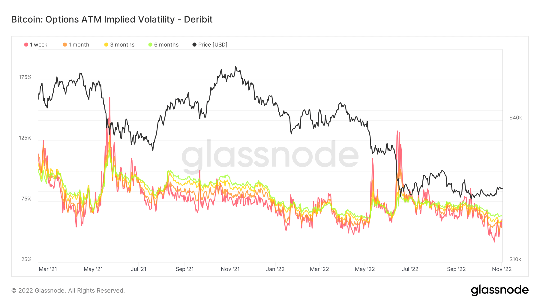 Bitcoin ATM Implied Volatility