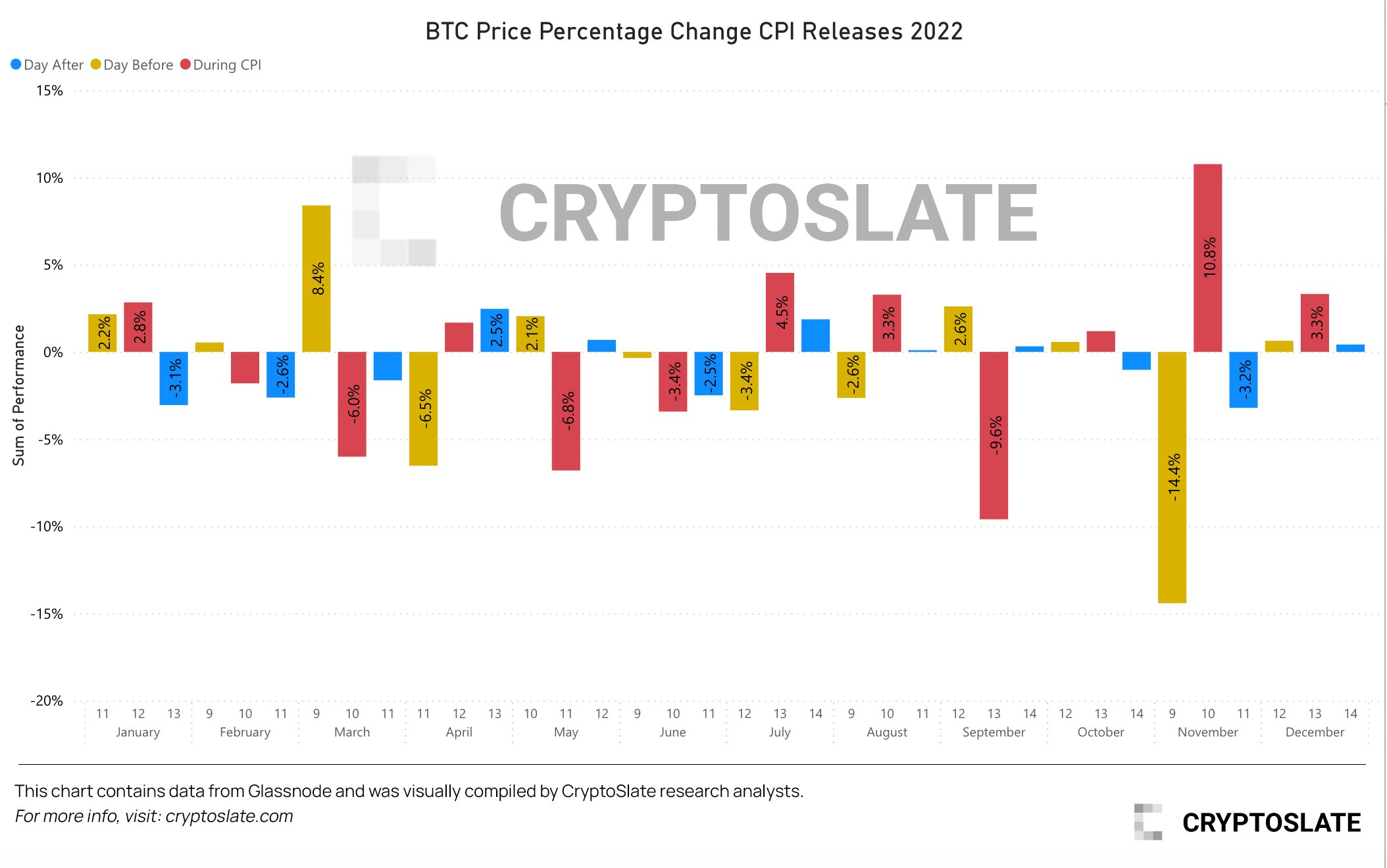 Bitcoin Price Percentage Change CPI