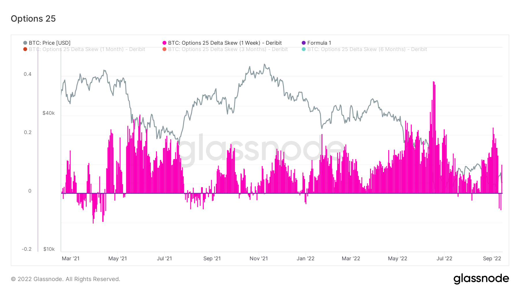 Bitcoin Options 25 Delta Skew chart