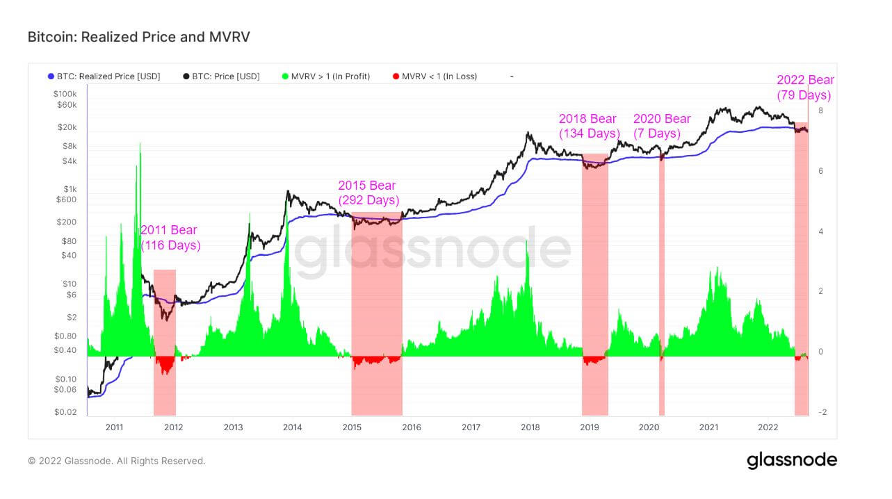 bitcoin bottom realized price mvrv ratio