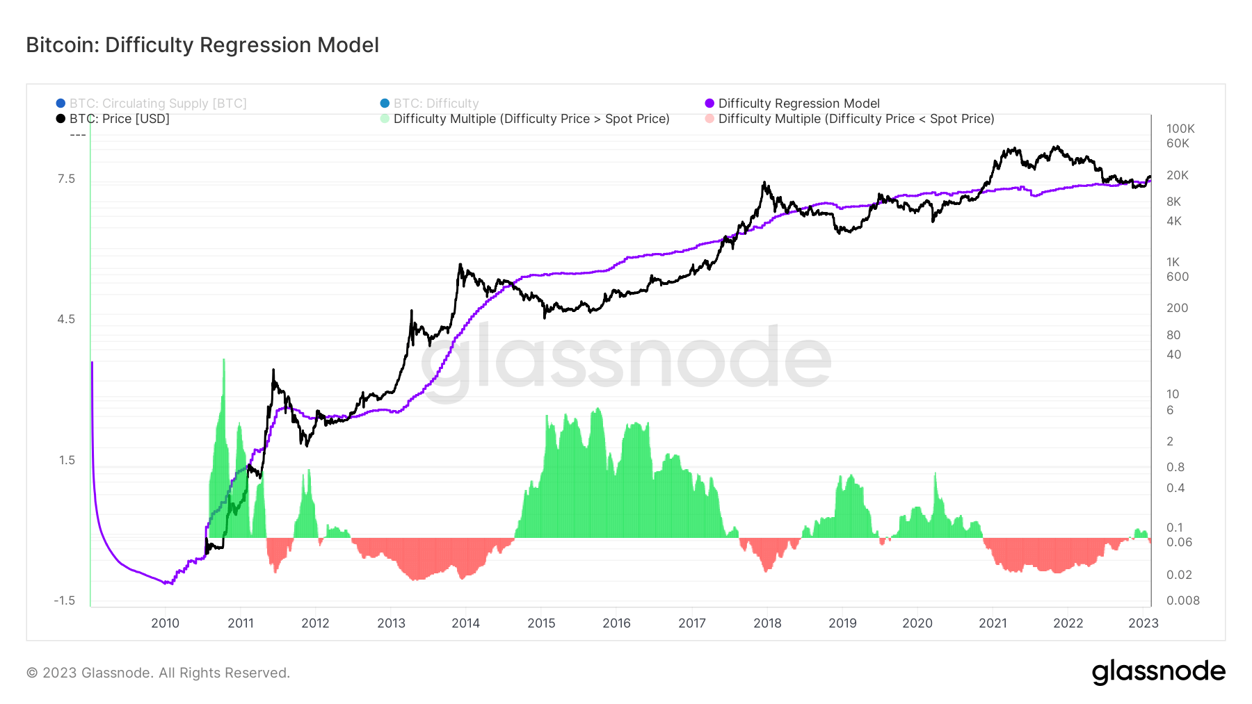 Difficulty Regression Model for BTC (Source: Glassnode)