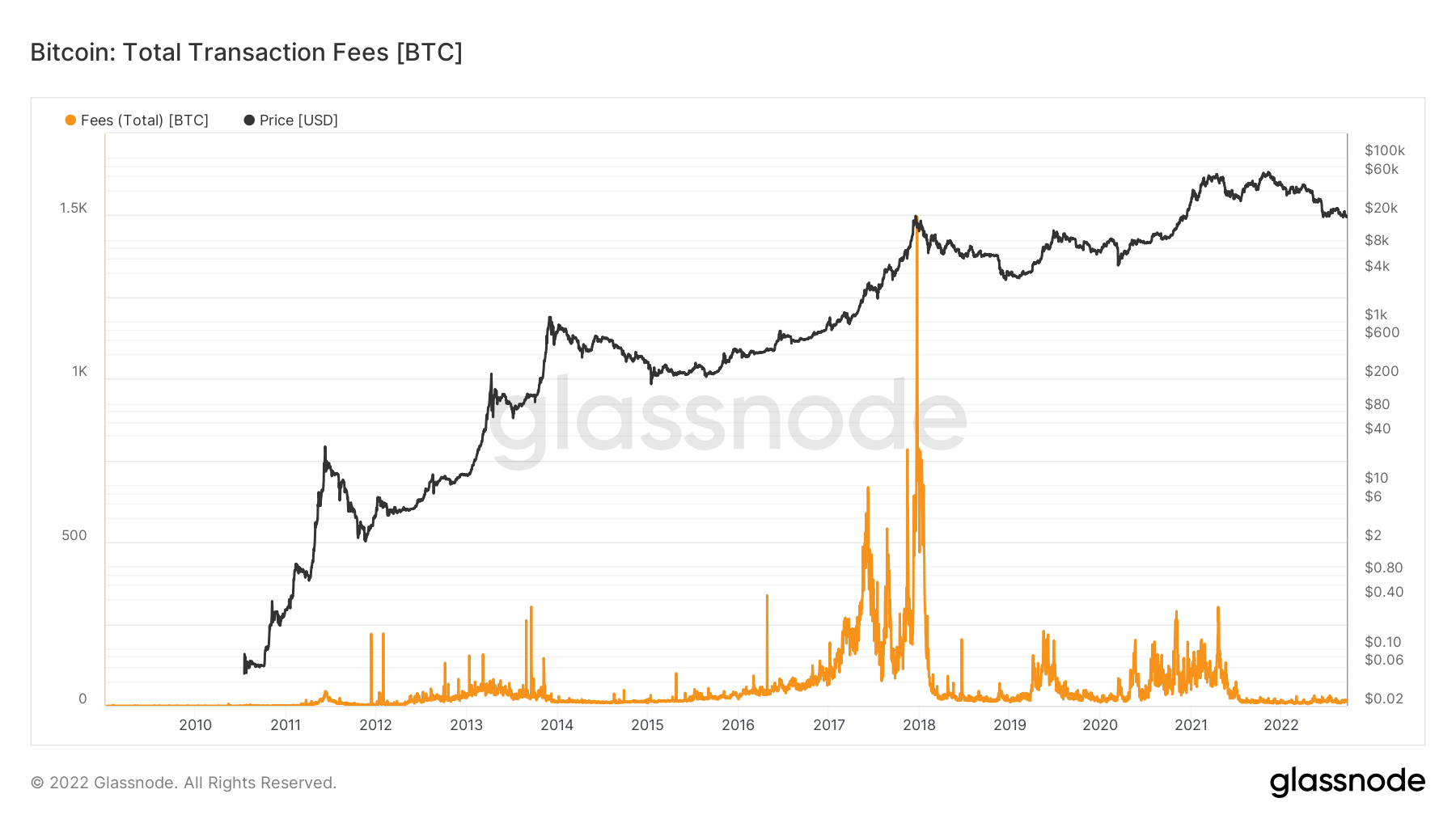 bitcoin transaction fees