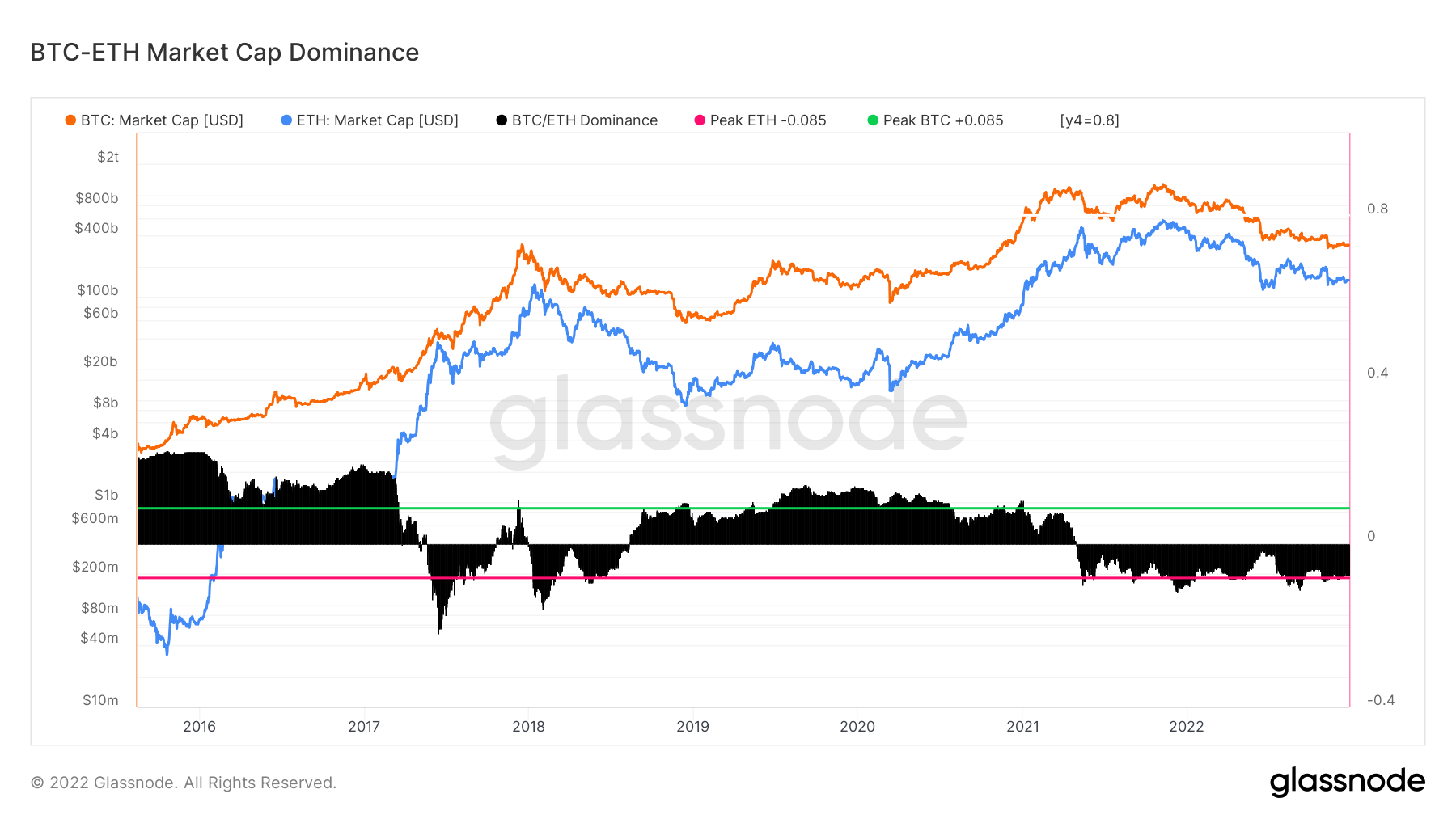 Bitcoin vs Ethereum